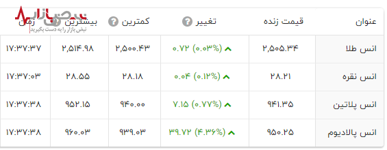 طلا و نقره در شوک قیمت‌