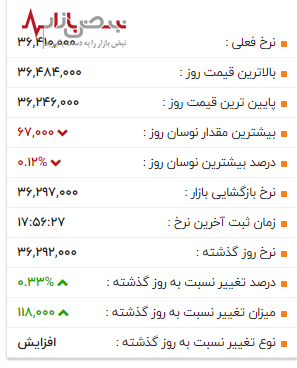 قیمت طلا ۱۸ عیار به خط قرمز رسید