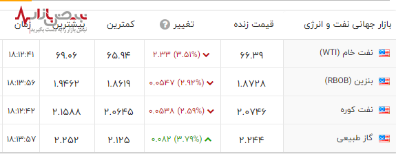 قیمت نفت خام به اوج رسید / قیمت بنزین در حال انفجار