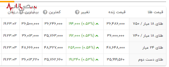 افزایش ناگهانی قیمت طلا؛همین حالا بخوانید فردا شاید دیر باشد