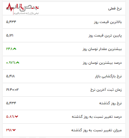 قیمت کاکائو امروز به طور غیرمنتظره‌ کاهش یافت