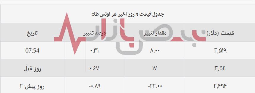 قیمت طلا امروز چهارشنبه بیست و یکم شهریورماه + جدول قیمت