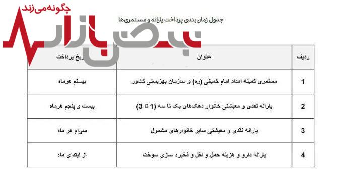 یارانه شهریور ماه ۱۴۰۳ کی واریز می‌شود؟ + جدول