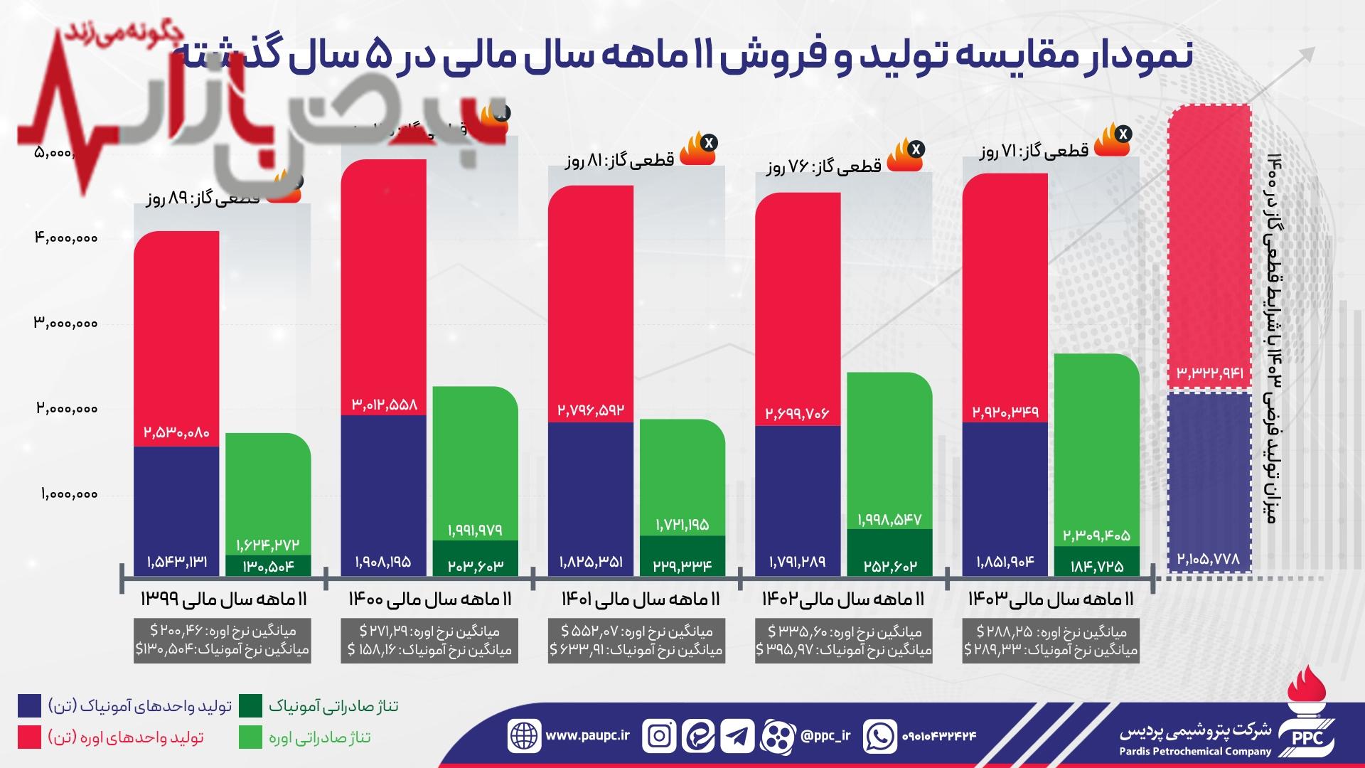 رشد ۱۸ درصدی درآمد ۱۱ ماهه شپدیس علیرغم افزایش ۴۶ درصدی هزینه تولید