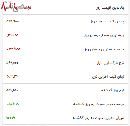 نوسانات قیمت دلار همه را شوکه کرد