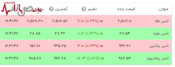 قیمت طلا و نقره در حال تغییرات سریع و غیرقابل پیش‌بینی