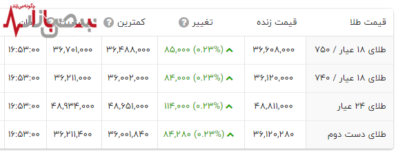 قیمت طلا دنیای اقتصادی را لرزاند