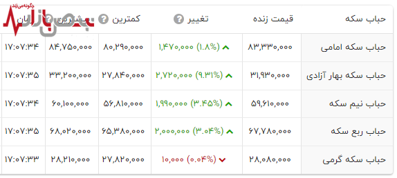 حباب سکه به جدیدترین اوج خود رسید