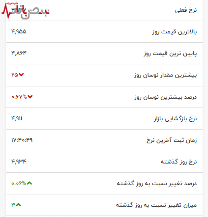 نوسان عجیب قیمت قهوه در بازار