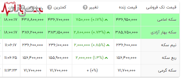 قیمت‌ سکه تک فروشی به بالاترین سطح خود رسید