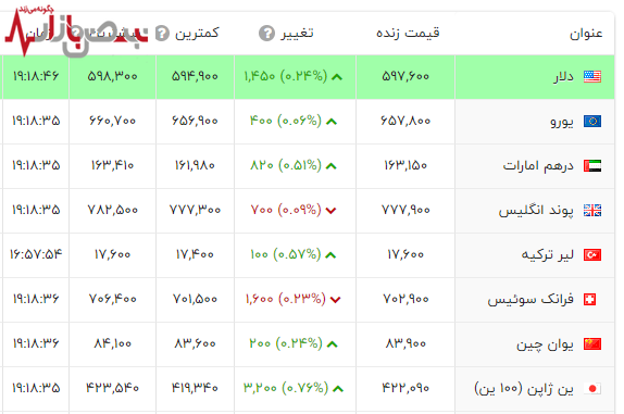 بازیگران بزرگ بازار ارز در حال انفجار قیمت