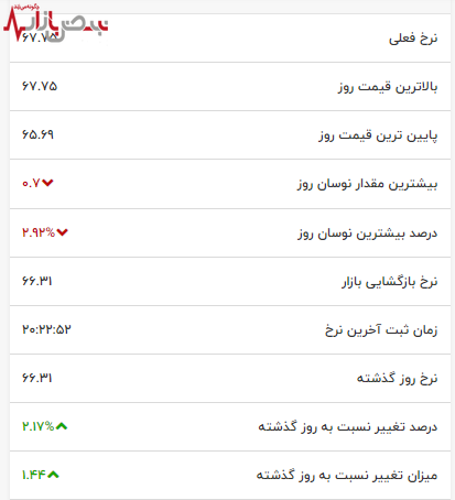 قیمت نفت خام در حال نوسان شدید