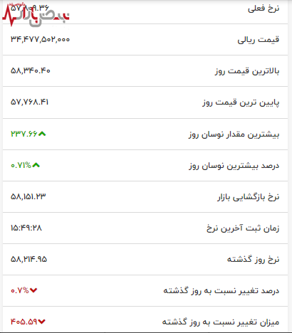 سقوط عجیب بیت‌ کوین در یک قدمی فاجعه