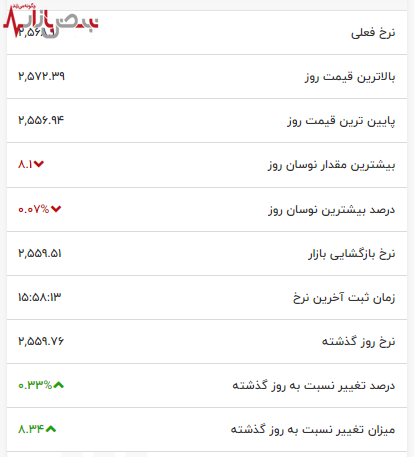 قیمت طلا به شکلی غیر منتظره بالا رفت