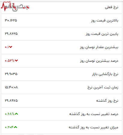 سقوط قیمت نقره به قعر جدید در بازار فلزات گرانبها