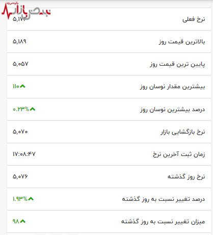 نوسانات قیمت قهوه به اوج رسید