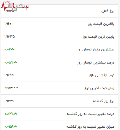 قیمت بنزین بازار را به آشوب کشید