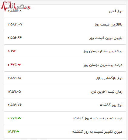 قیمت طلا در پرواز دلار به مرز جدید رسید