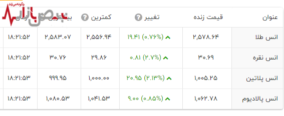 قیمت طلا و فلزات گرانبها در حال تغییرات فاجعه آمیز