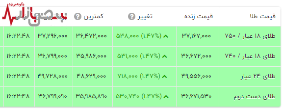 قیمت طلا با تغییرات وحشتناک در کمتر از یک ساعت