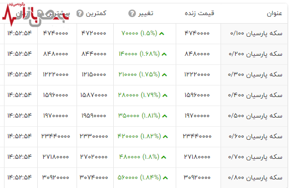 قیمت سکه پارسیان با تغییرات بی سابقه در بازار امروز