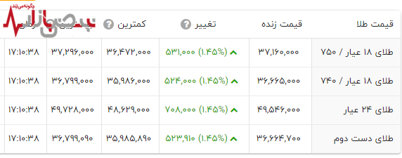 قیمت طلا ۱۸ عیار در حال انفجار / قیمت‌ها در بازار طلا از سقف بالا می‌روند