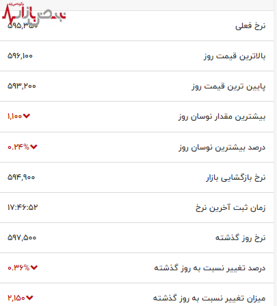 کاهش ناگهانی قیمت دلار در ساعات پایانی روز