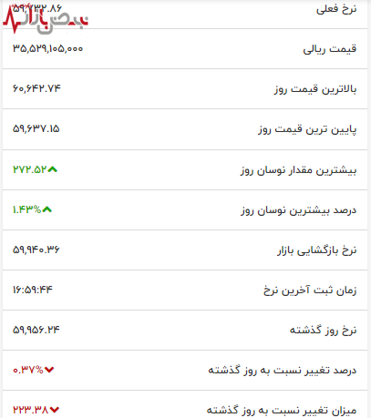 قیمت بیت کوین به مرز تاریخ ساز نزدیک شد