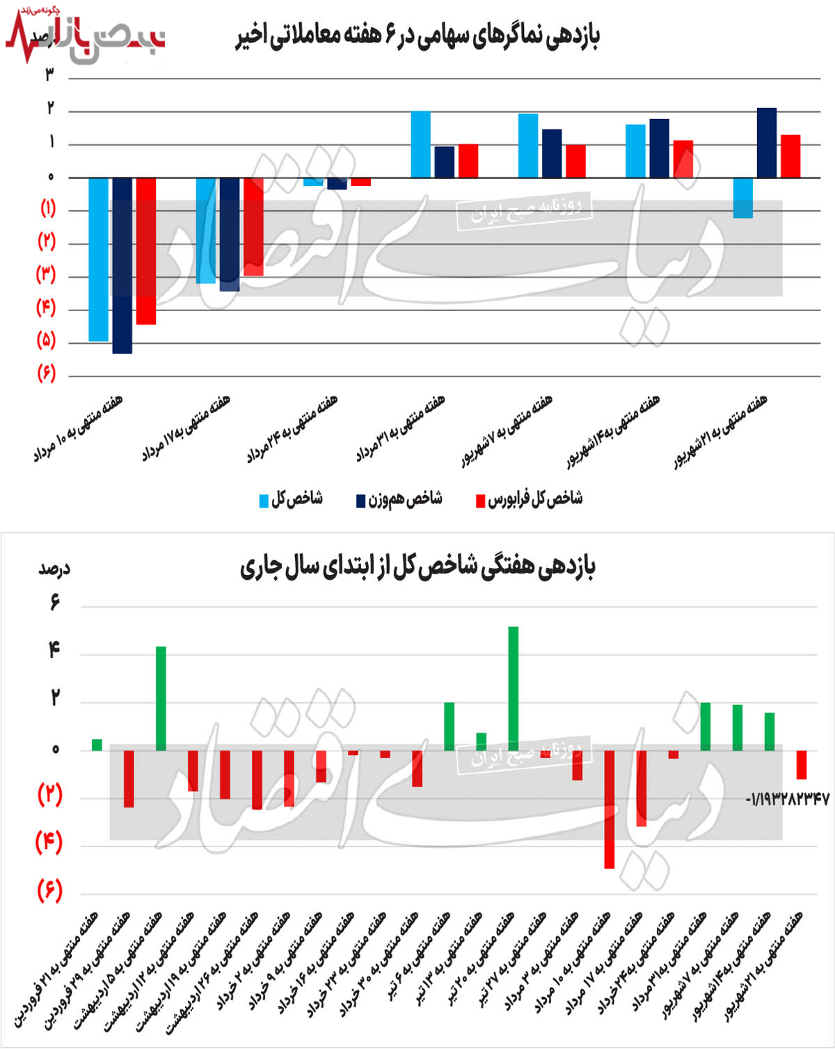 گزارش محرمانه از بازار بورس با روی کار آمدن صیدی