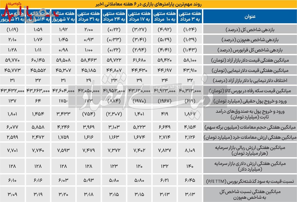 گزارش محرمانه از بازار بورس با روی کار آمدن صیدی