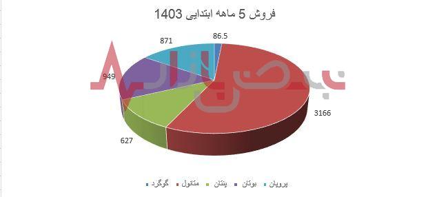 پتروشیمی خارک در ۵ ماه ۵۷۴۶ میلیارد تومان فروخت