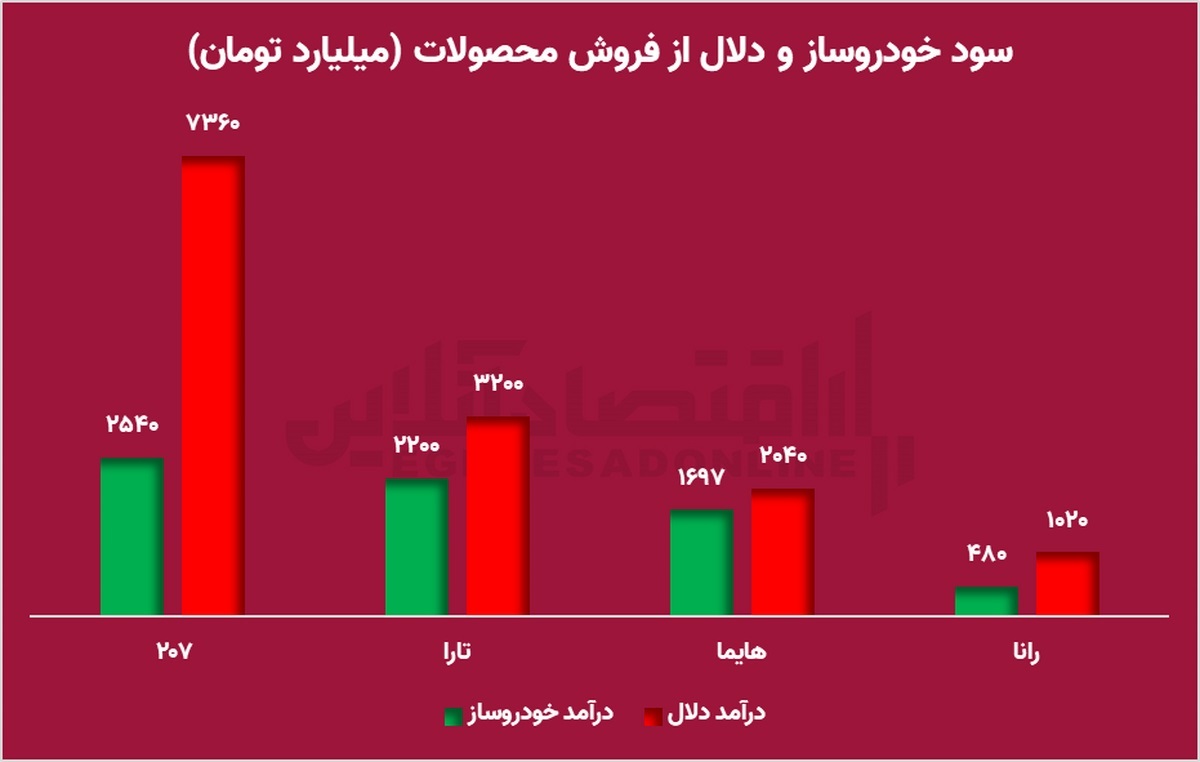 ۷۳۶۰ میلیارد تومان سود دلالی از فروش پژو ۲۰۷ / جدول سود دلالان و خودروساز‌ها از فروش هر خودرو را ببینید