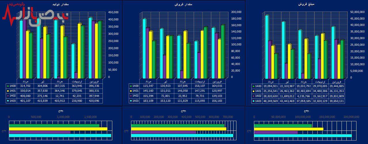 مارون در اوج/انفجار درآمد، تولید و فروش با امین امرایی/سوپرایز سهامداران در راه است