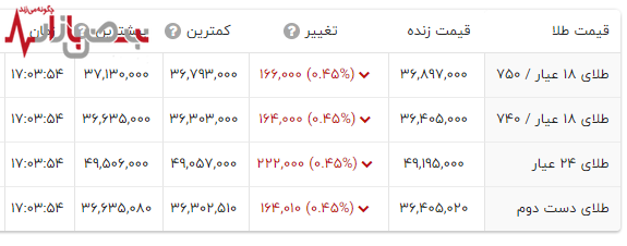 قیمت جدید طلا منتشر شد