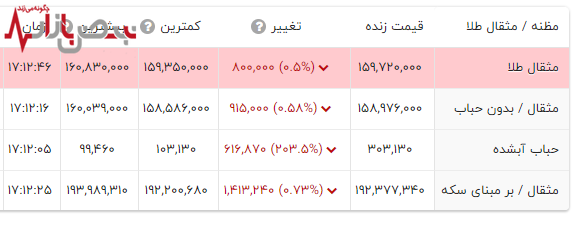 قیمت مثقال طلا با شوک جدید به بازار طلا