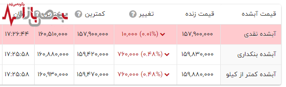 قیمت آبشده طلا در حال انفجار / چرا باید امروز نگران باشید؟