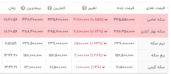 خیز نجومی قیمت سکه و هجوم خریداران به بازار طلا