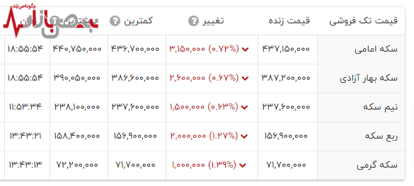 قیمت جدید سکه تک فروشی با کاهش باورنکردنی در کمتر از یک ساعت