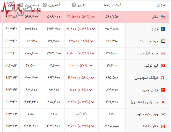 قیمت جدید دلار به اوج خود رسید / سقوط یورو و پوند انگلیس