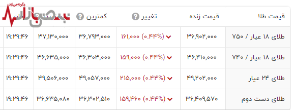 سقوط آزاد جدید قیمت طلا از یک جهش قیمتی تا رکوردشکنی