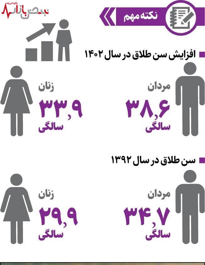 کدام استان‌ها بیشترین آمار طلاق را دارند؟ + عکس