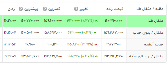 مثقال طلا به رکوردی دست نیافتنی رسید