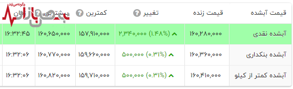 قیمت آبشده طلا به آسمان رفت