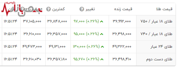 تغییرات جدید قیمت طلا 18 عیار در بازار امروز