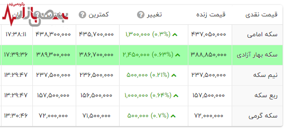 شوک قیمت سکه به بازار امروز با رکورد جدید قیمت در نیم سکه