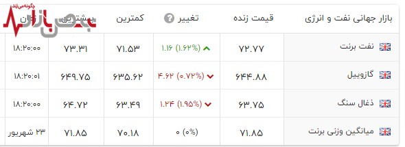 قیمت نفت خام برنت و گازوئیل افزایش یافت