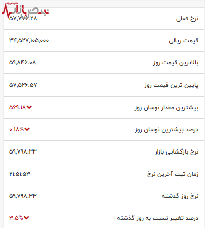 قیمت جدید بیت کوین با جهش شبانه