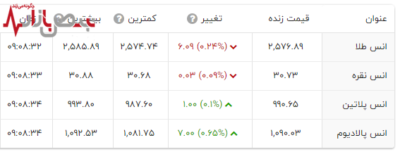 قیمت جدید طلا امروز ۲۷ شهریور در بازار فلزات گرانبها