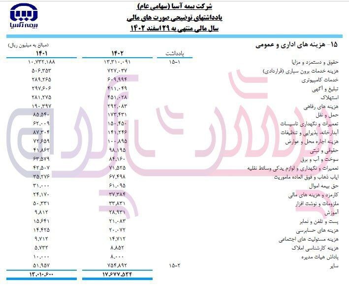 پاداش ۱ میلیارد و ۸۰۰ میلیونی بیمه آسیا به اعضای هیئت مدیره