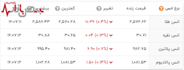 قیمت جدید انس طلا اعلام شد / بازار فلزات گرانبها در حال بحران